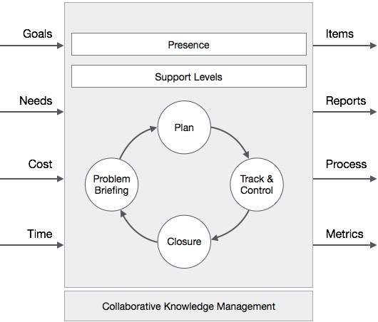 Collaborative Project Management