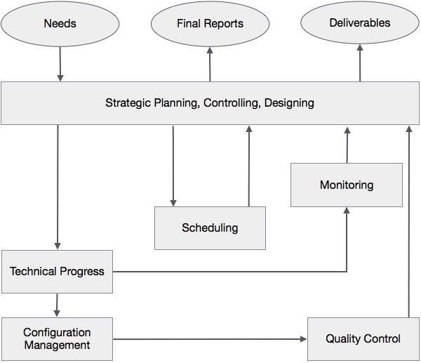 Dixon’s Collaborative Project Model
