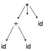 Abstract Syntax Tree