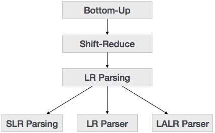 Bottom-Up Parsing