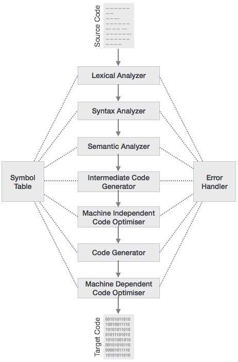 Phases of compiler