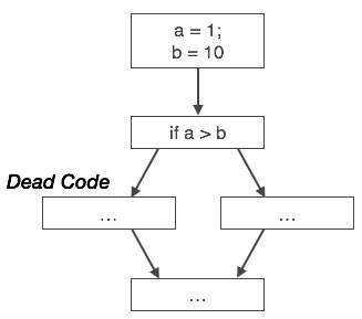 Dead Code