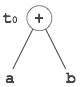 Directed Acyclic Graph