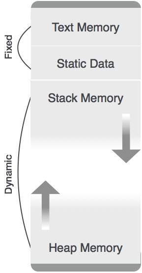 Heap Allocation