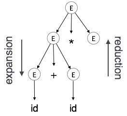 Inherited Attributes