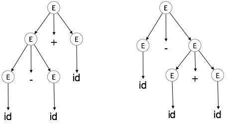 Parse Tree Construction