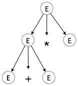 Parse Tree Construction