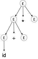 Parse Tree Construction