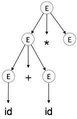 Parse Tree Construction