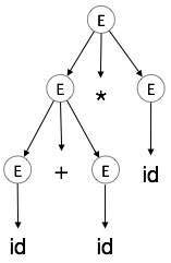 Parse Tree Construction