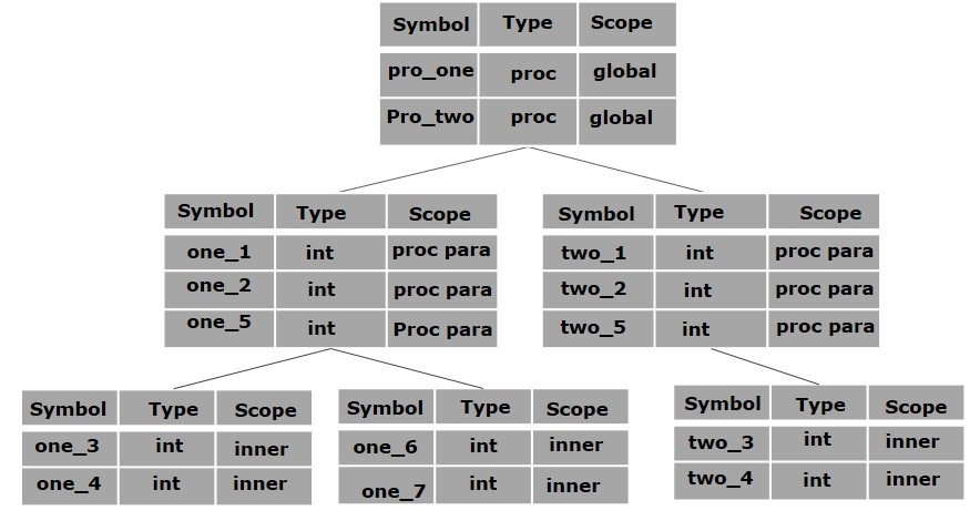 Symbol Table