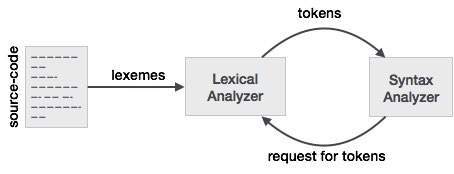 Token passing in compiler