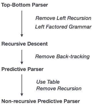 Top-Down Parser Construction