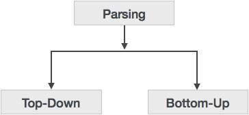 Types of Parser