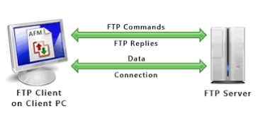 File Transfer Protocol