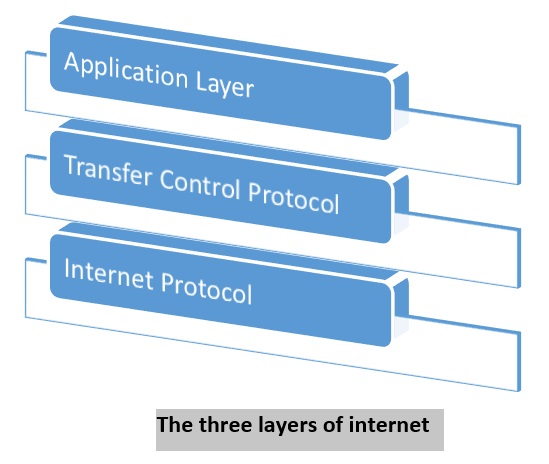 Internet architecture