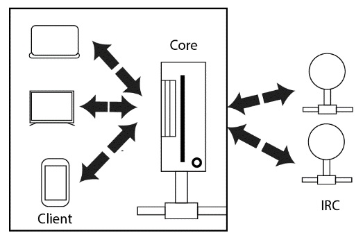 Internet Relay Chat