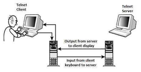 Telnet