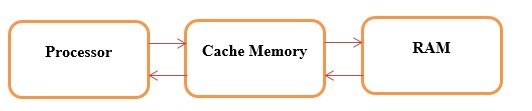 Cache Memory