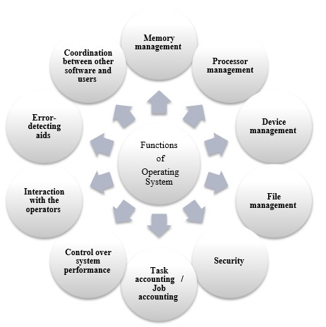 Functions of Operating System