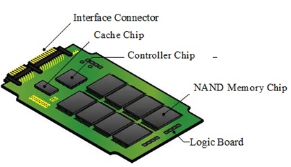 Solid State Drive (SSD)