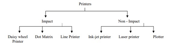 Types of Printer