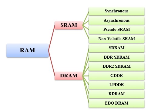 Types of RAM