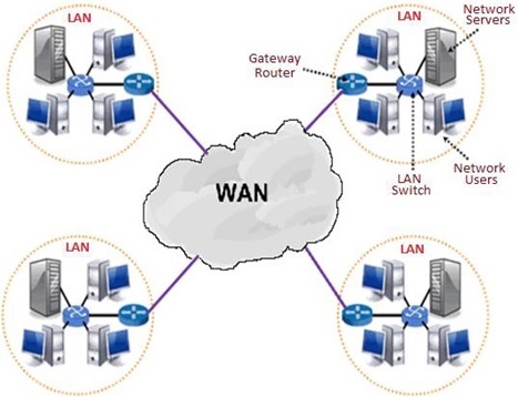 Wide Area Network (WAN)