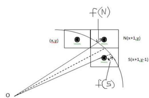 Bresenham's Algorithm