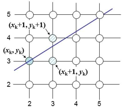 Bresenham's Line Generation