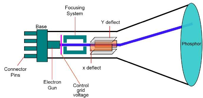 Cathode Ray Tube