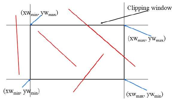 Cohen-Sutherland Line Clipping