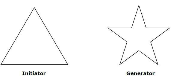 Initiator and Generator Fractals