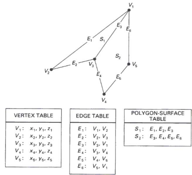 Polygon Table