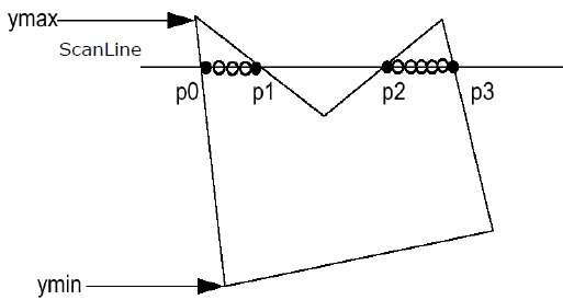 Scan Line Algorithm