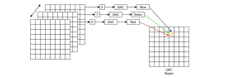 What is a Frame Buffer?