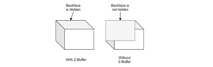 What is the purpose of Z-buffer in 3D rendering?