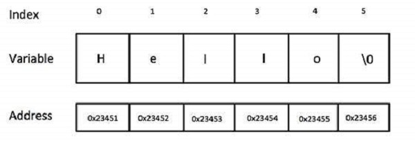 String Presentation in C/C++