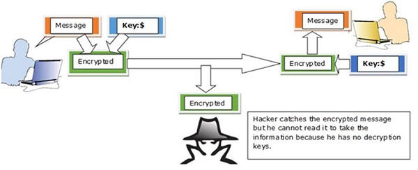 Encryption