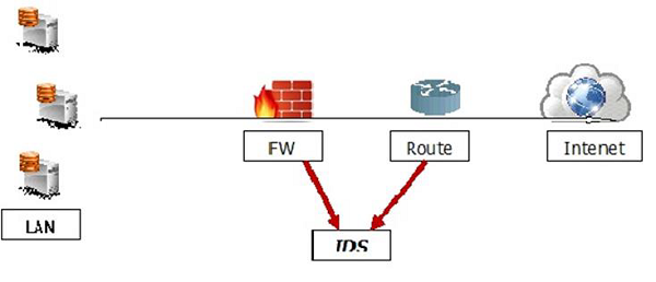 Intrusion Detection Systems