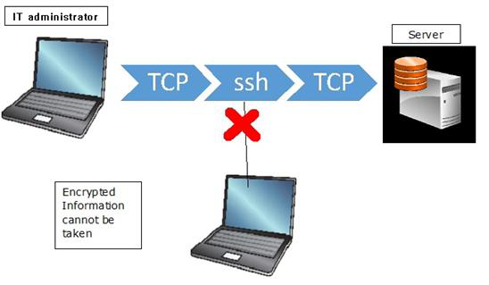 Secure Channel Encripted