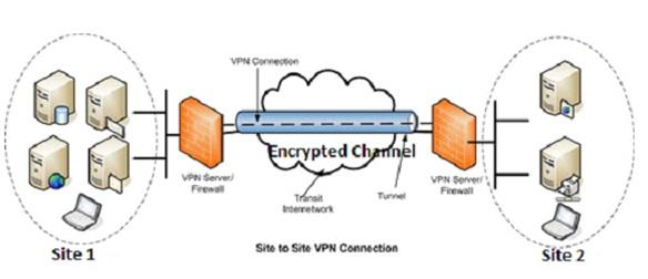 Virtual Private Network