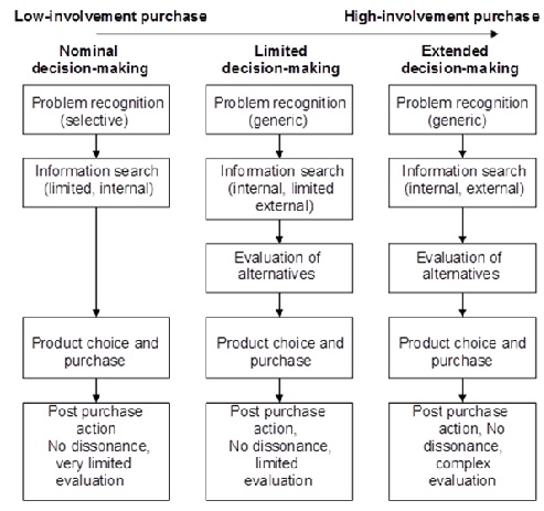 Buying Behavior