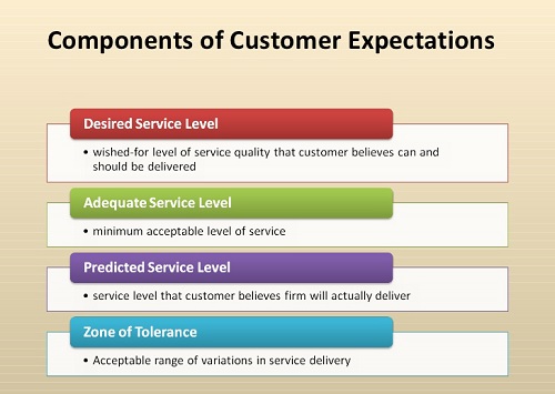 Customer Expectations