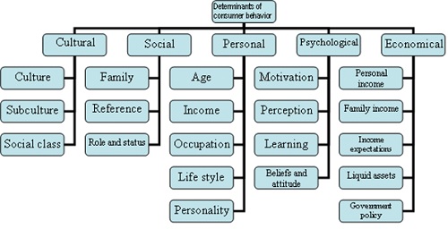 Determinants of Consumer Behavior