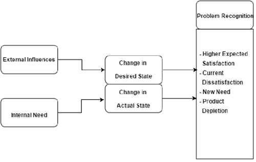 Problem Recognition