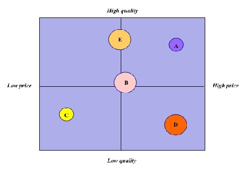 Product Positioning Map