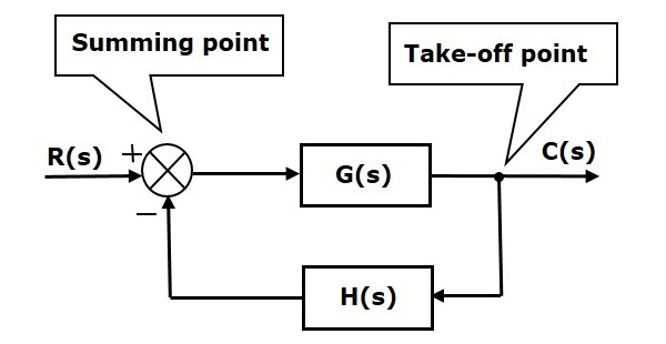 Basic Block Diagram