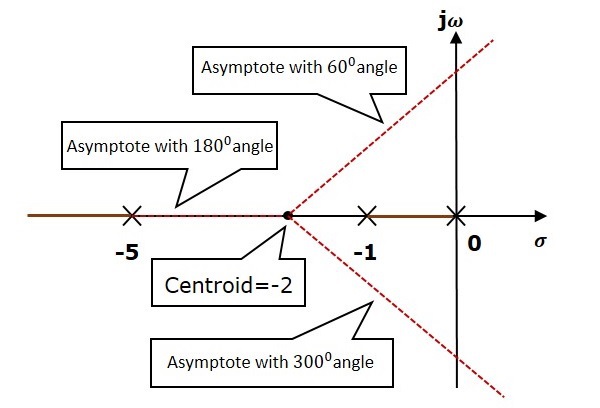 Centroid