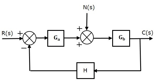 Closed Loop Noise Signal